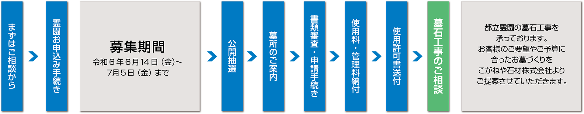 都立霊園手続きの流れ