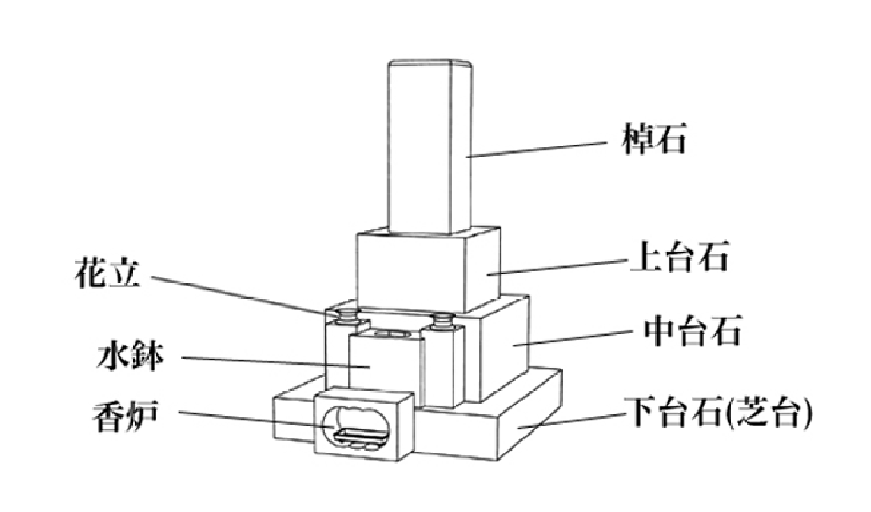 和型墓石の標準寸法（間口×奥行×高さ）単位：cm