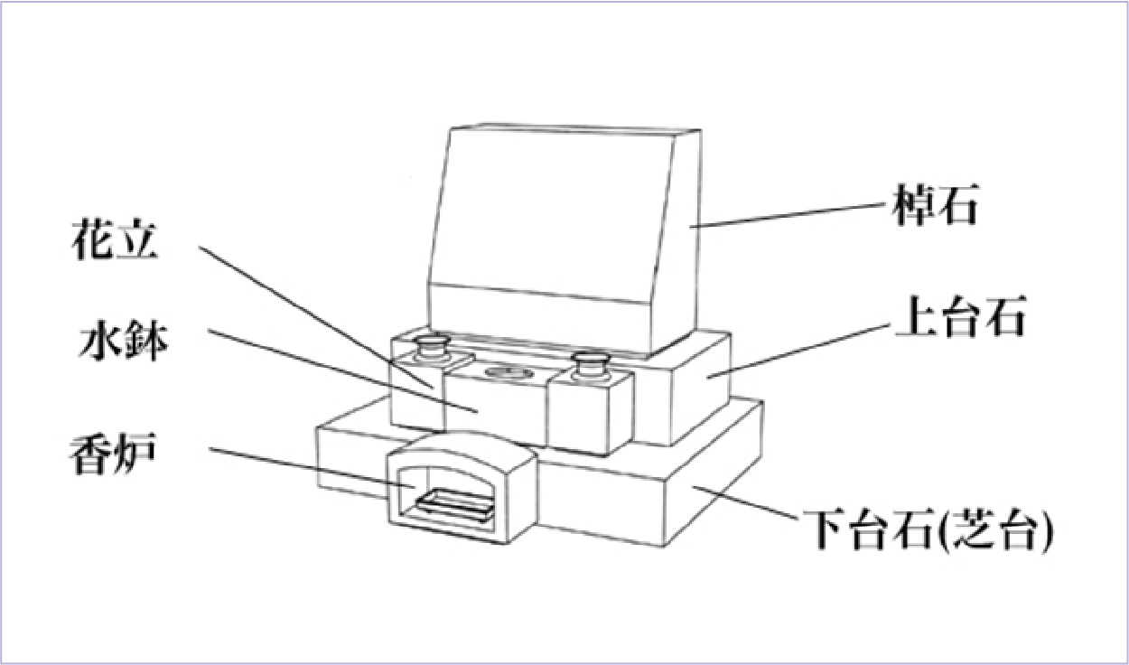 和型墓石の標準寸法（間口×奥行×高さ）単位：cm